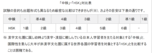 【2020年5月更新】HSK６級と中検準1級の難易度比較