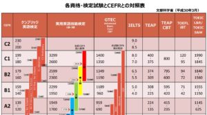 東京２０２０ボランティア｜フランス語語学レベルチェック結果